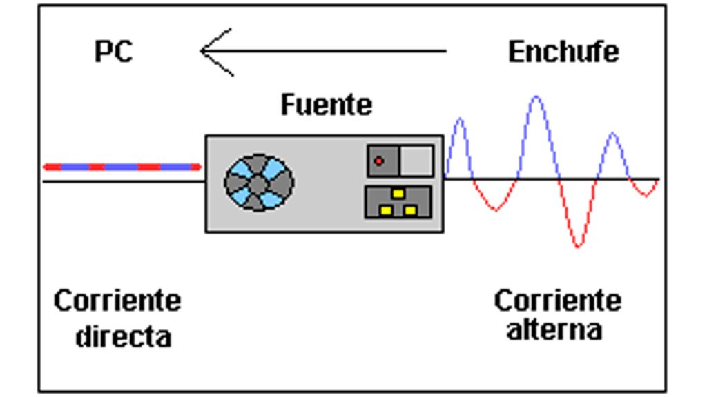 como funciona la fuente de poder