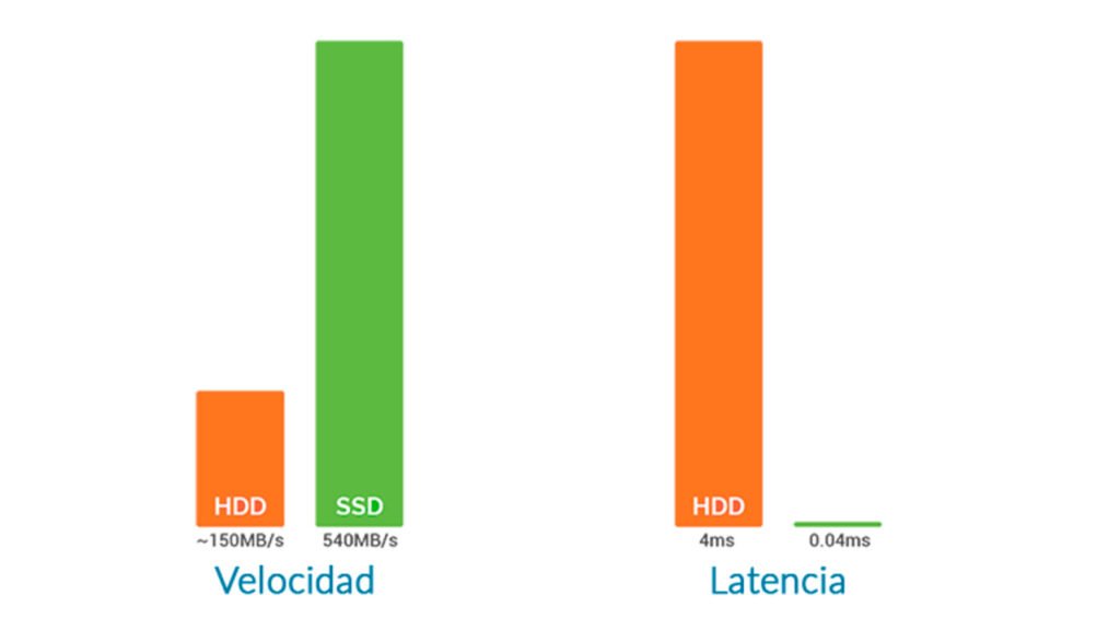 Rendimiento SSD vs HDD